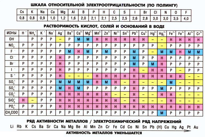 Таблица растворимости солей, кислот и оснований, таблица растворимости